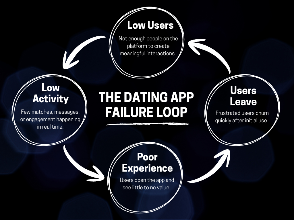 dating app business plan failure loop showing low users, poor engagement, and user churn cycle