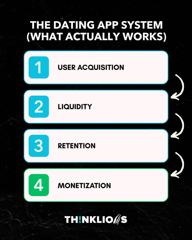 dating app business plan system showing user acquisition liquidity retention and monetization flow