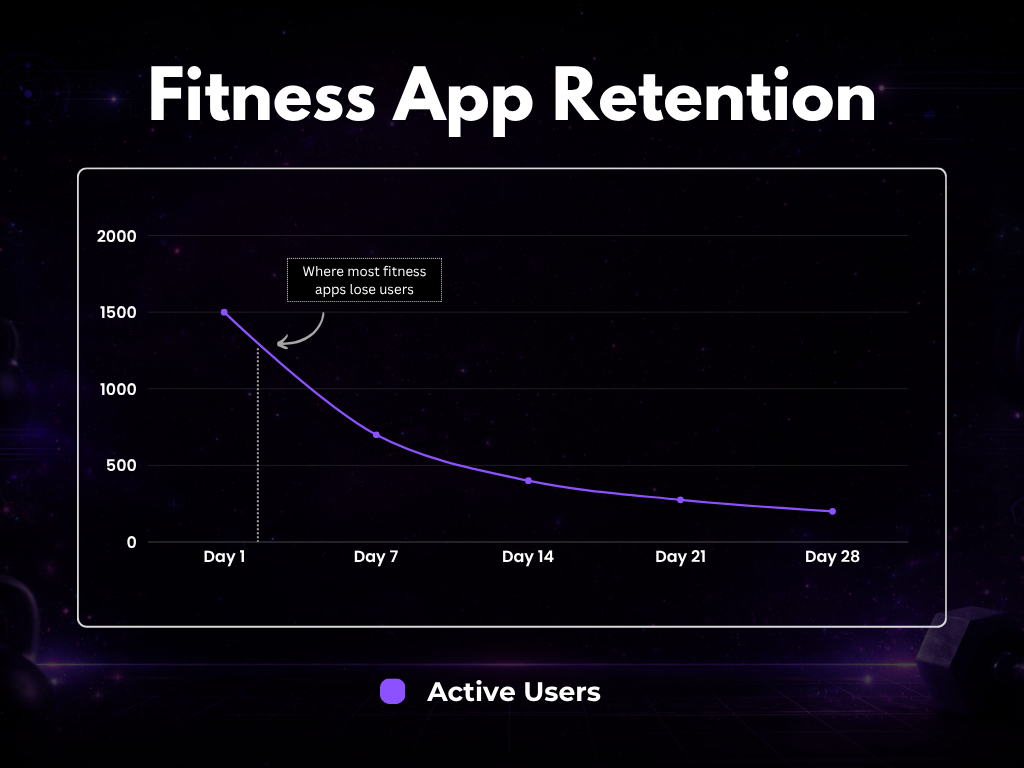 fitness app business plan retention curve showing user drop off after week one and declining engagement over time