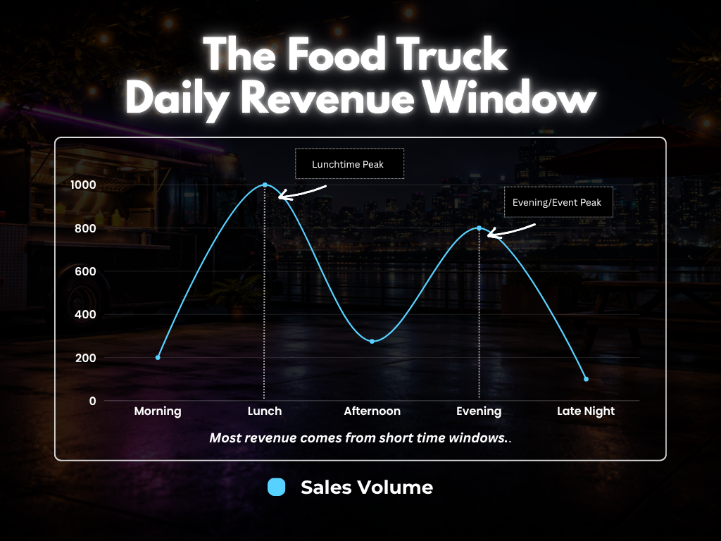 food truck business plan revenue by time of day showing lunch peak and time based demand