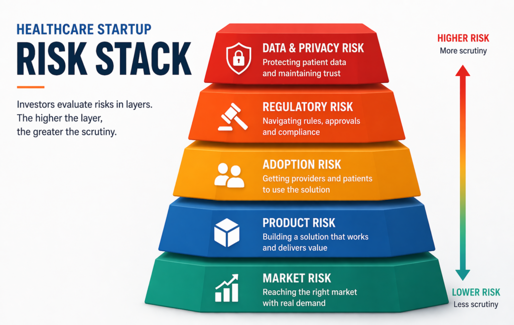Healthcare app business plan risk stack showing regulatory, adoption, and data privacy risks investors evaluate