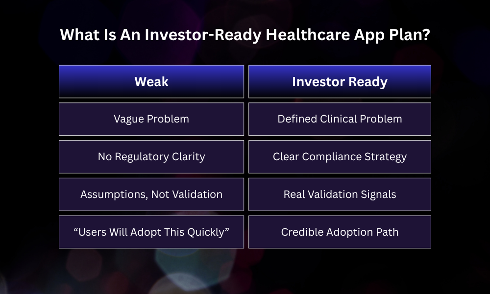 Comparison of investor-ready vs weak medical app business plan with validation, compliance, and market differences
